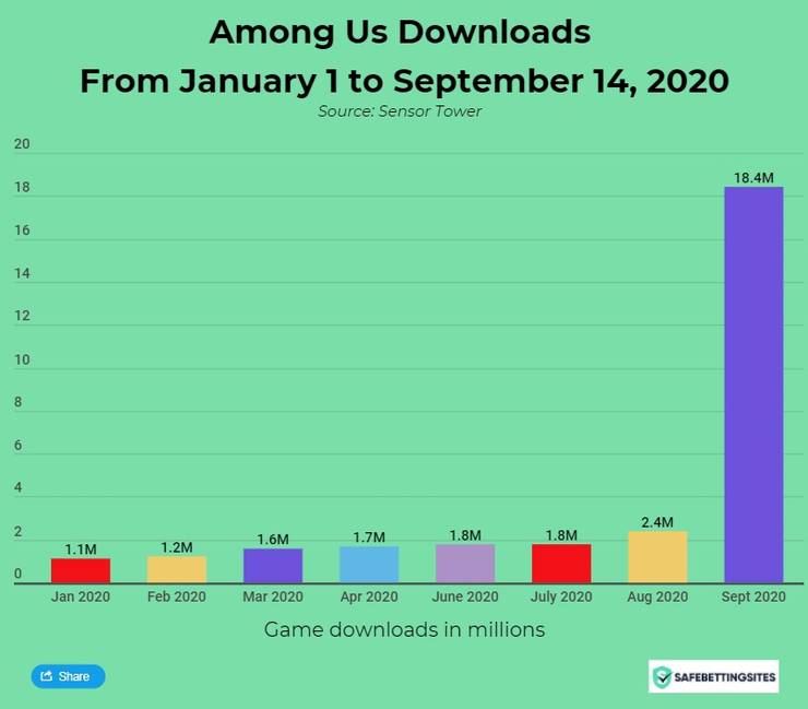 Among Us Downloads Increased By A Staggering 661 In August