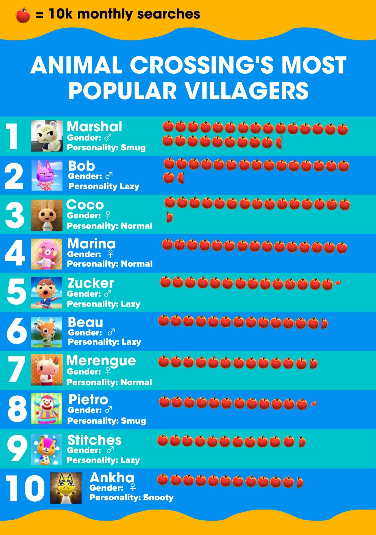 These Are The Most (And Least) Popular Villagers In Animal Crossing